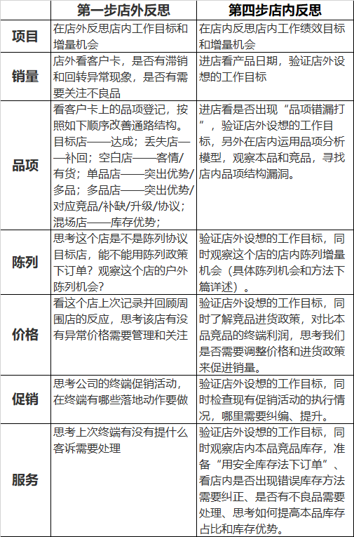 双雄醉：赢在销售之终端拜访八步骤